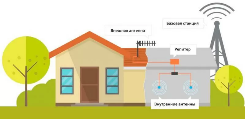 Усиление интернета на даче в Оренбурге и области 