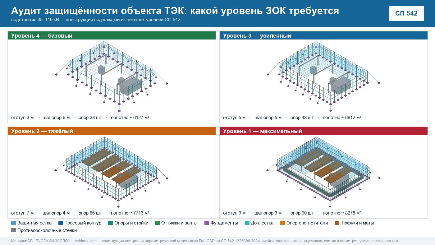 Аудит защищённости объекта ТЭК от ударов БПЛА в Оренбурге 