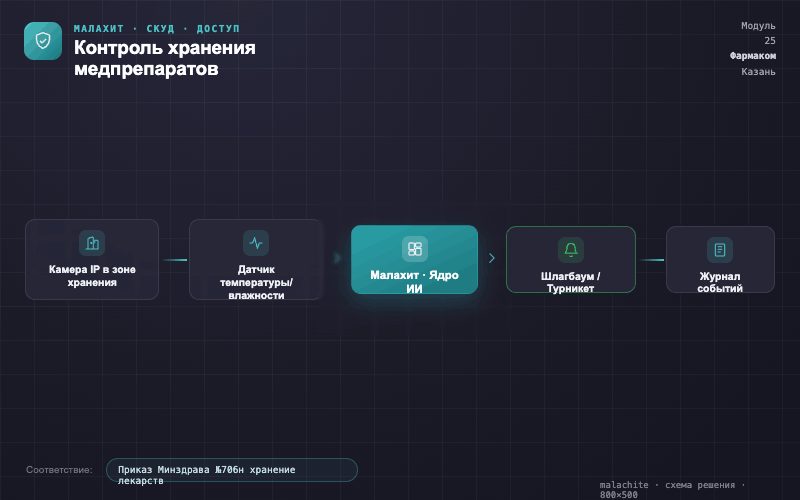 Схема решения — Система Малахит