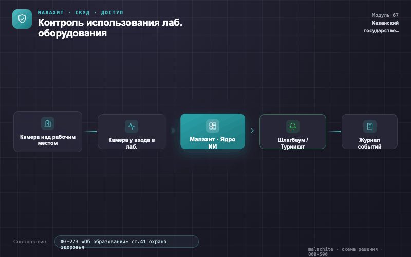 Схема решения — Система Малахит